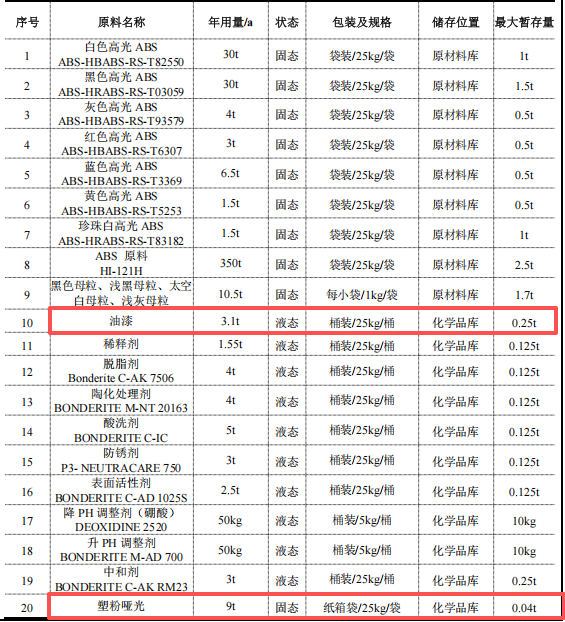 青岛富胶惠金2.55亿涂料项目,年产能达26万台健身器材