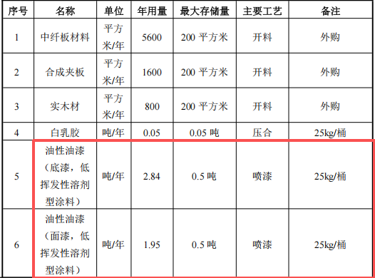 优致木制品100万涂料项目,年产能达2万套展示架