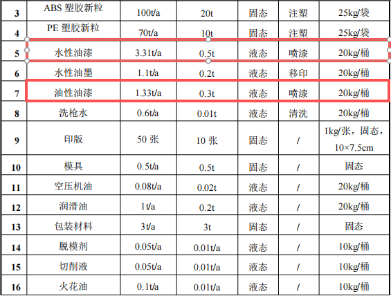 鑫中晟五金200万涂料项目产线投产,年产能达400万件