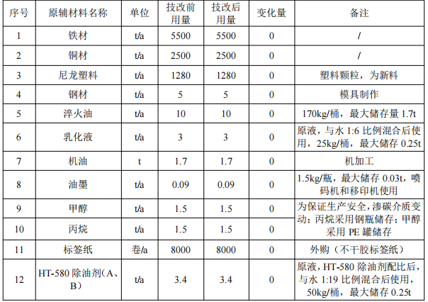 诺金电器1670万元涂料项目 年喷漆产能4000万只开关外壳