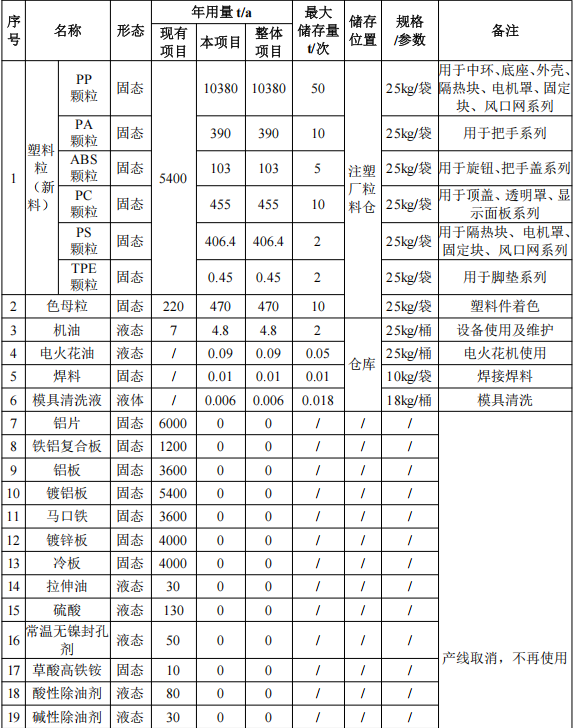 伊莱特科技2941万元伟德客户端官网项目 年产能突破1.2亿件塑料配件
