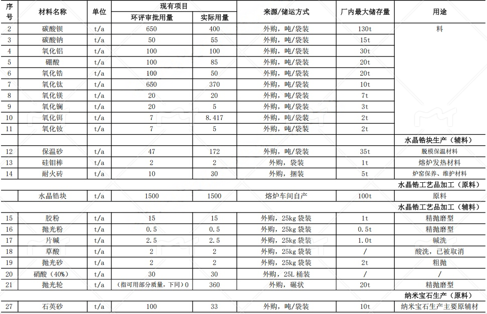 通山晶锆3000万元伟德客户端官网项目,助力年产2300吨宝石材料