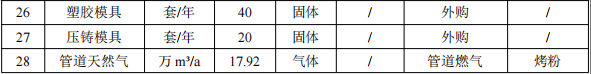 投资5000万伟德客户端官网项目,年加工五金塑料制品近千万件