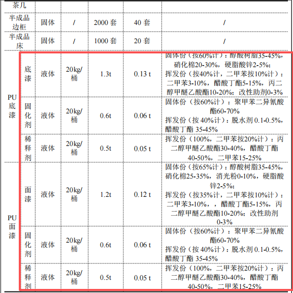 7500万元实木家具涂料项目:年产6000套家具