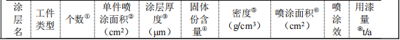 7500万元实木家具涂料项目:年产6000套家具