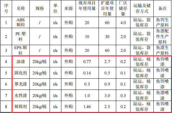 20万元鱼饵鱼漂涂料项目:新增年产2320万只渔具产能