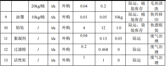 20万元鱼饵鱼漂涂料项目:新增年产2320万只渔具产能