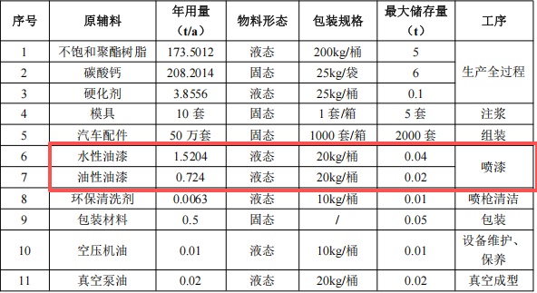 百万级汽车模型涂料采购项目:年产50万辆模型生产线建设