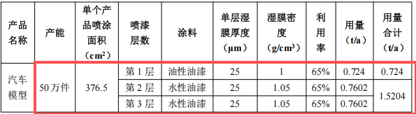 百万级汽车模型涂料采购项目:年产50万辆模型生产线建设