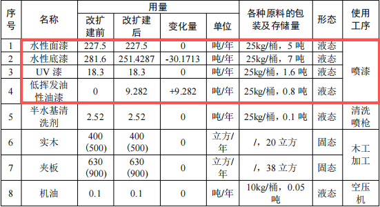 200万元家具涂料采购项目:年产403万平方米喷漆产能