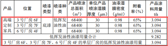 200万元家具涂料采购项目:年产403万平方米喷漆产能