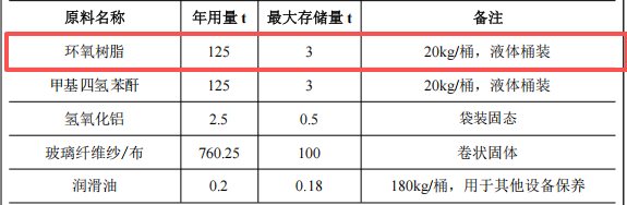 千万元绝缘材料伟德客户端官网项目:年产1000吨玻璃纤维管棒