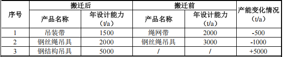 亿元级吊索具涂料项目:年产8500吨吊装带与钢结构吊具