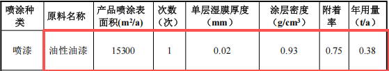 2800万3C塑胶涂料项目:新增800吨喷漆产能