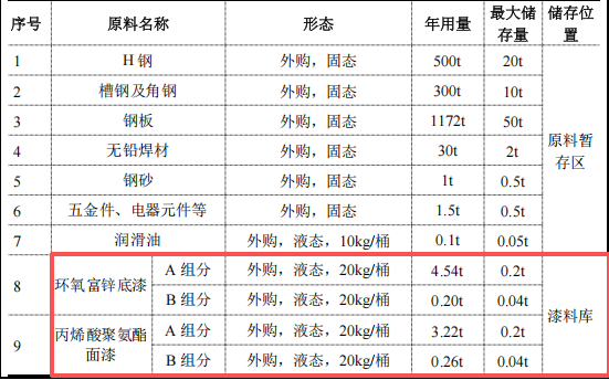 60万元建筑工程机械涂料项目:年产2000吨设备制造