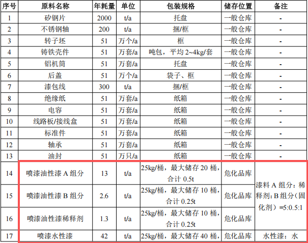 千万元增压泵伟德客户端官网项目:年产51万台设备喷漆喷塑