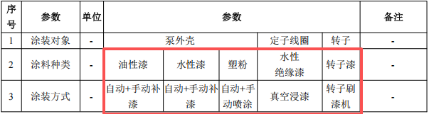 千万元增压泵伟德客户端官网项目:年产51万台设备喷漆喷塑