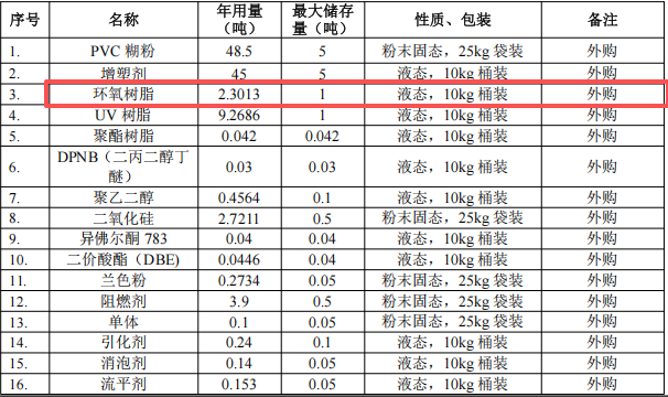 百万元伟德客户端官网项目:年产112吨胶黏剂与油墨