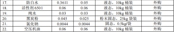 百万元伟德客户端官网项目:年产112吨胶黏剂与油墨