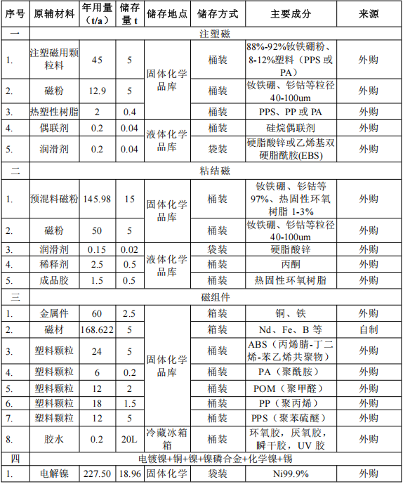 2.5亿元投资新建1.2万吨磁材深加工伟德客户端官网项目