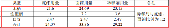 1.5亿元投资新建年产2800万套化妆刷涂料项目