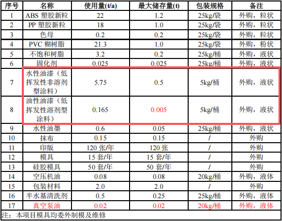 200万元投资新建年产63吨玩具公仔涂料项目