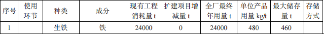 2000万元投资扩建年产3万吨汽车配件伟德客户端官网项目
