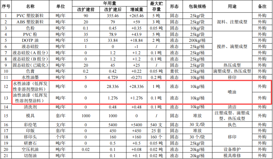 600万元投资改扩建 年产650万件玩具及工艺品涂料项目