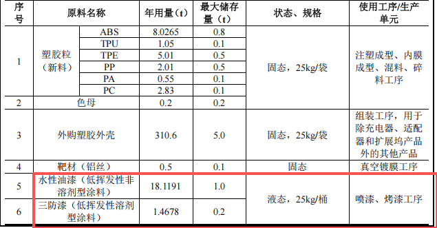 2.3亿元投资 年产超2000万套智能电子产品涂料项目