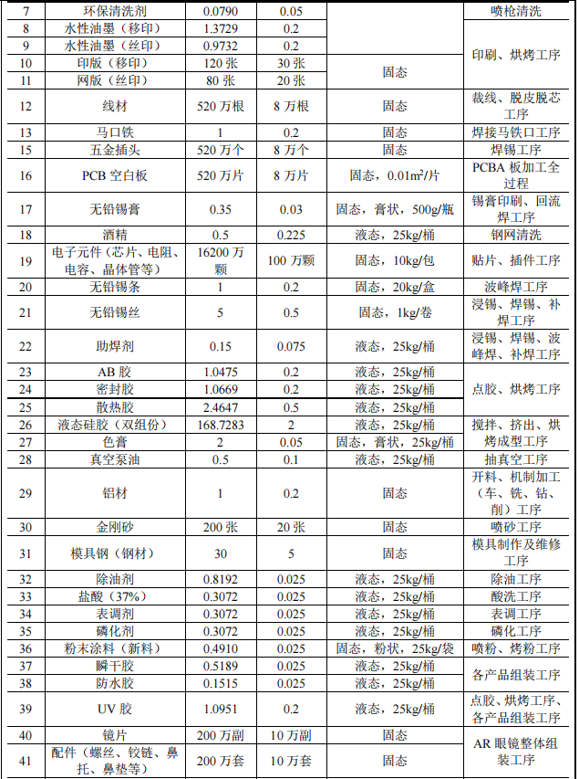 2.3亿元投资 年产超2000万套智能电子产品涂料项目