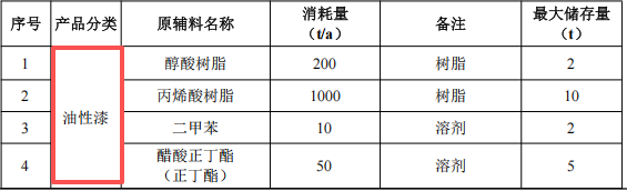 505万元投资改建 年产5000吨涂料项目
