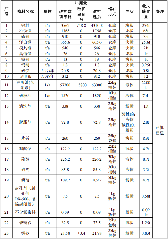 500万元投资改扩建 年产2496万片手机框水性涂料项目
