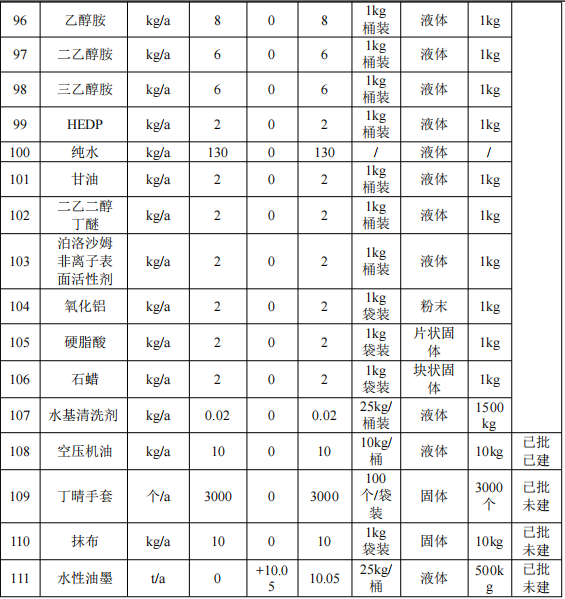 500万元投资改扩建 年产2496万片手机框水性涂料项目