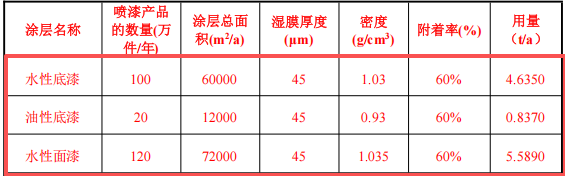 50万元投资新建 年产120万件鞋材配件涂料项目