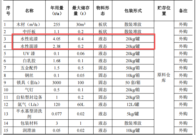1000万元投资新建年产4600件(套)木质门窗家具涂料项目