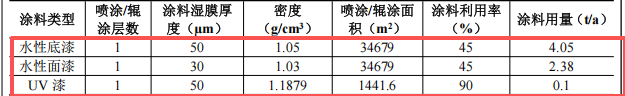 1000万元投资新建年产4600件(套)木质门窗家具涂料项目