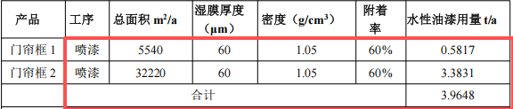 100万元投资新建 年产29500件门帘框伟德客户端官网项目