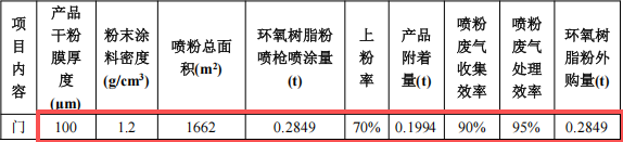 100万元投资新建 年产29500件门帘框伟德客户端官网项目