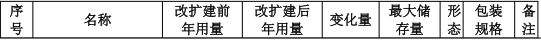 350万元投资改扩建 年产67.6吨塑胶制品涂料项目