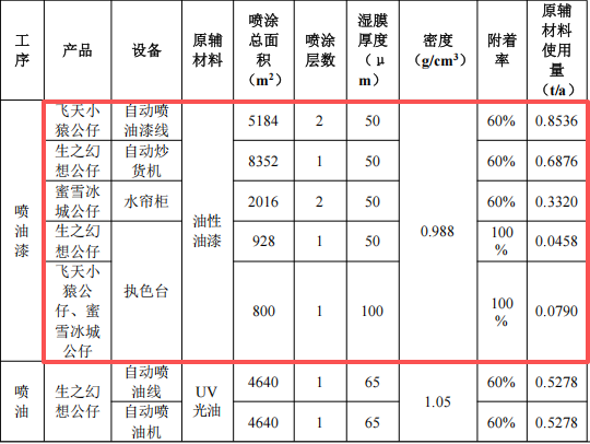 350万元投资改扩建 年产67.6吨塑胶制品涂料项目