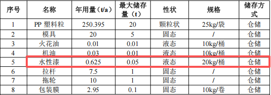 200万元投资新建 年产267.6吨音响外壳涂料项目