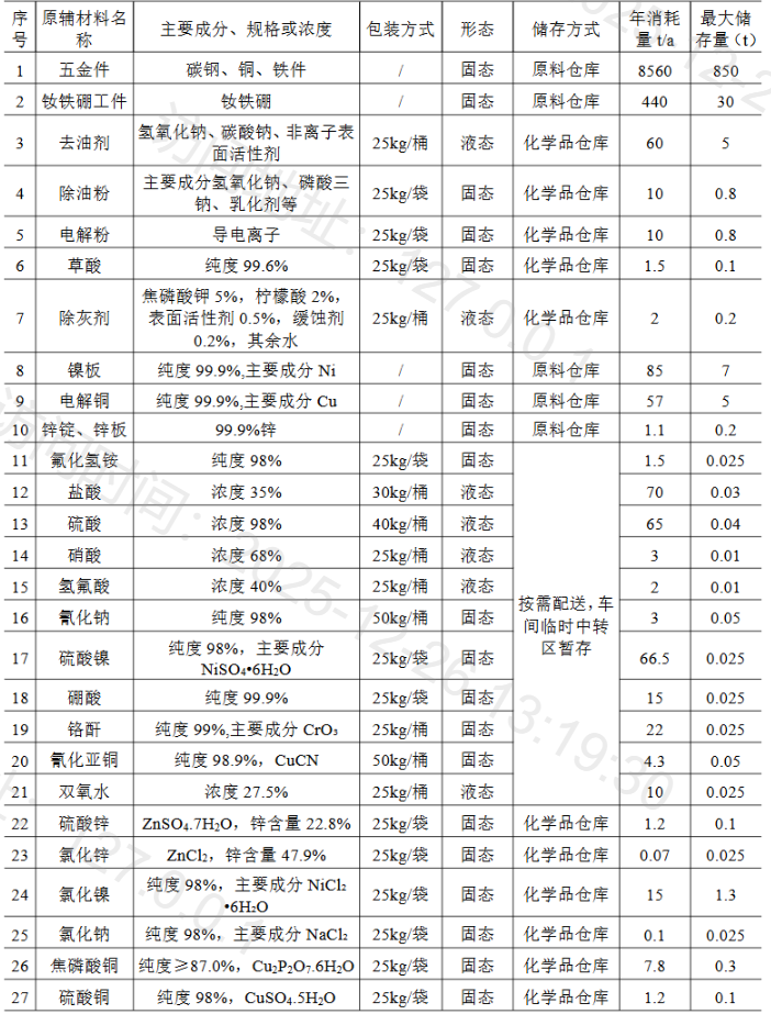 3600万元投资 年处理3600万件五金涂料项目