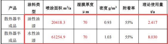 300万投资扩建 年增200吨散热器涂料项目产能