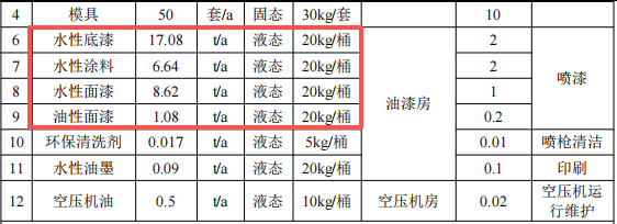 800万元投资年产240万件塑料配件涂料项目