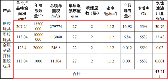 600万元投资年产能2352万件玩具涂料项目