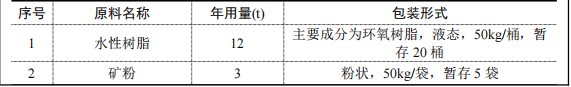 100万元投资 年产30吨环保伟德客户端官网项目