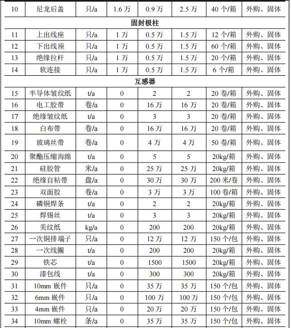 投资270万元、年产11.5万件绝缘件伟德客户端官网项目