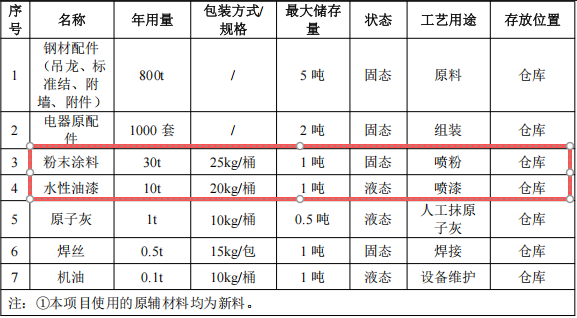 投资300万元、年产1000台施工升降机伟德客户端官网项目