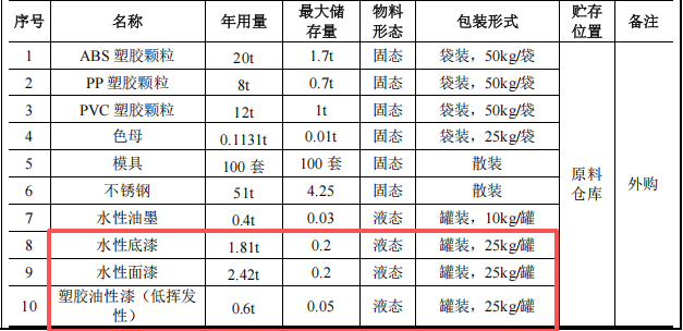 投资200万元、年产550万件塑胶及金属制品涂料项目