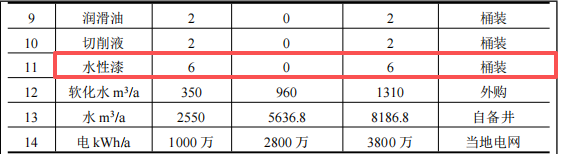 投资3.1亿元、年扩产5.76万吨铸件涂料项目